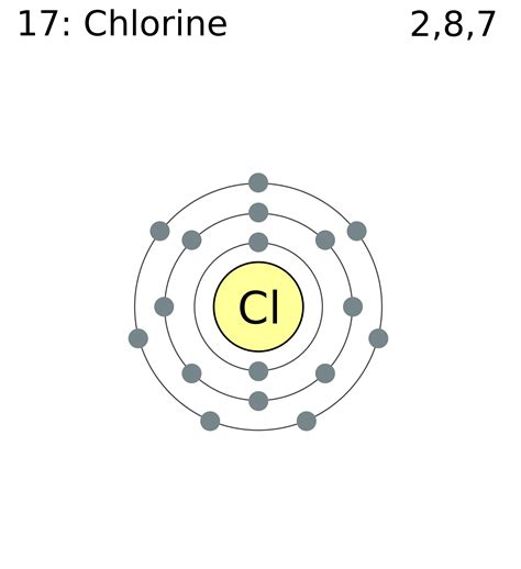 Chlorine valence electrons - From the electron configuration of neutral chlorine atoms (Exercise \(\PageIndex{1}\)), how many valence electrons and how many core electrons does a neutral chlorine atom have? Answer The highest-numbered shell is the third shell, which has 2 electrons in the 3 s subshell and 5 electrons in the 3 p subshell. 